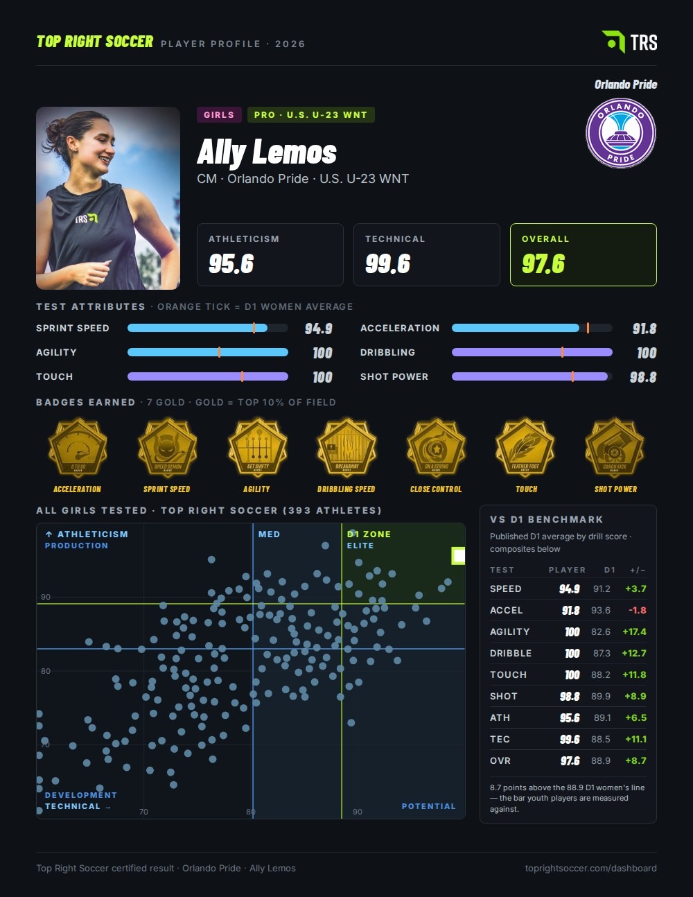 Ally Lemos Top Right Soccer player profile, Orlando Pride — test attributes, badges and D1 benchmark